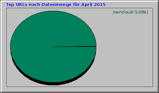 Top URLs nach Datenmenge fr April 2015