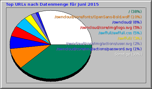 Top URLs nach Datenmenge fr Juni 2015