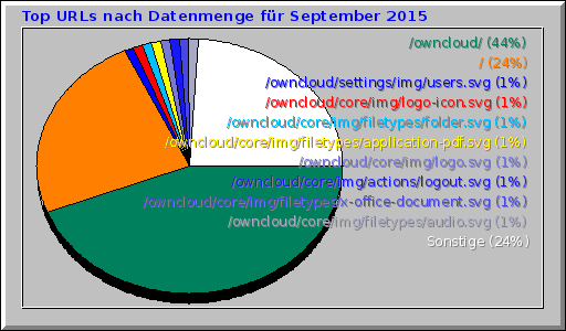 Top URLs nach Datenmenge fr September 2015