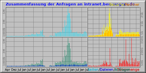 Zusammenfassung der Anfragen an intranet.ben-wagner.de